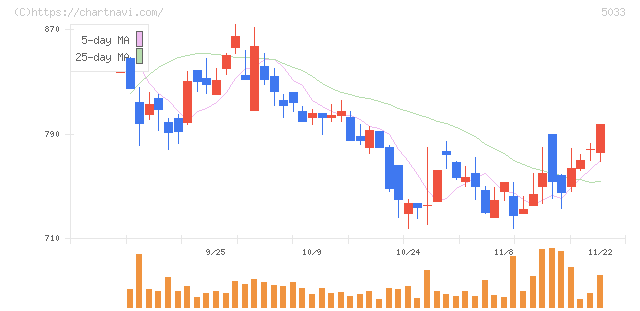 ヌーラボ(5033)の日足チャート