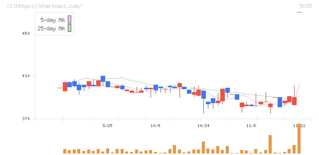 ＨＯＵＳＥＩ(5035)の日足チャート