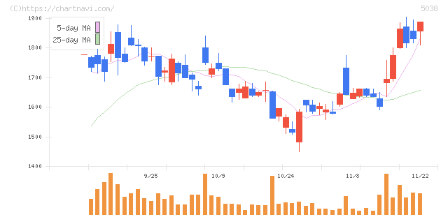 ｅＷｅＬＬ(5038)の日足チャート
