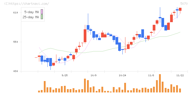 ドラフト(5070)の日足チャート