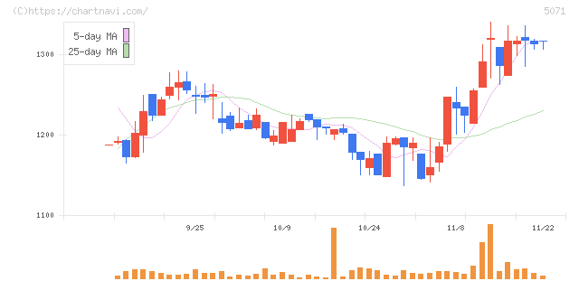 ヴィス(5071)の日足チャート