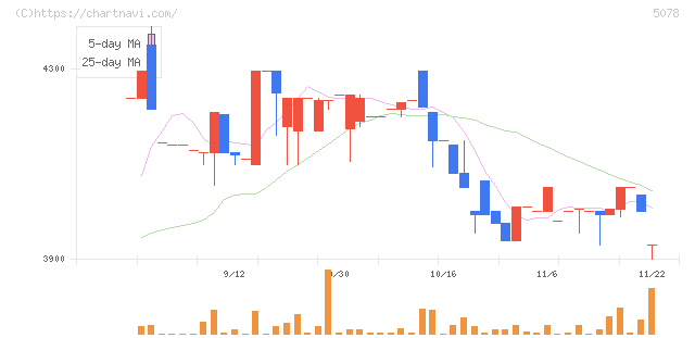 セレコーポレーション(5078)の日足チャート