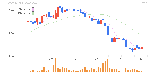 ノバック(5079)の日足チャート