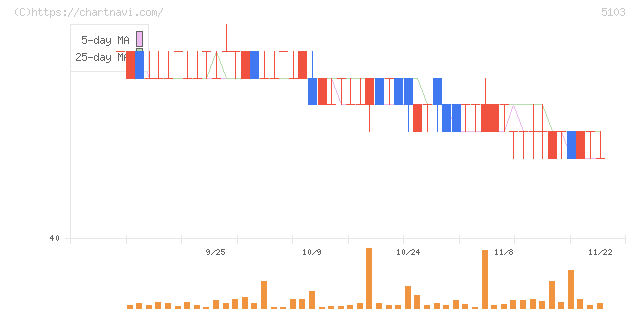 昭和ホールディングス(5103)の日足チャート