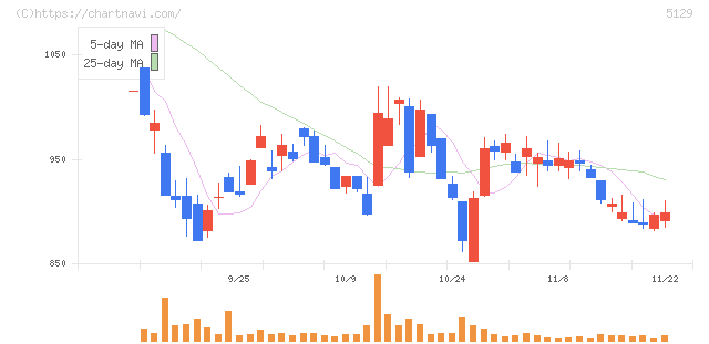 ＦＩＸＥＲ(5129)の日足チャート