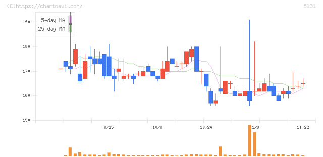 リンカーズ(5131)の日足チャート