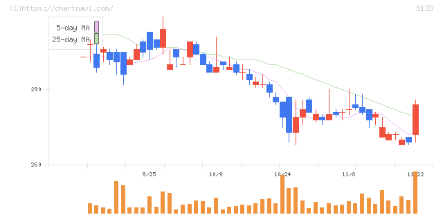 テリロジーホールディングス(5133)の日足チャート