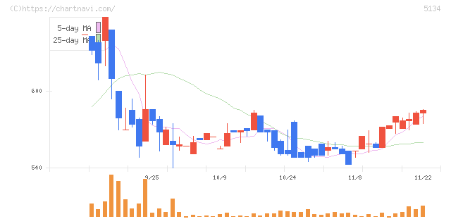 ＰＯＰＥＲ(5134)の日足チャート