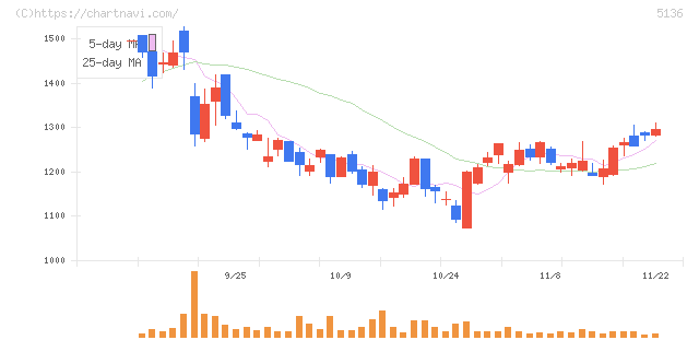 ｔｒｉｐｌａ(5136)の日足チャート