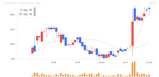Ｒｅｂａｓｅ(5138)の日足チャート