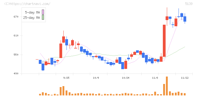 オープンワーク(5139)の日足チャート