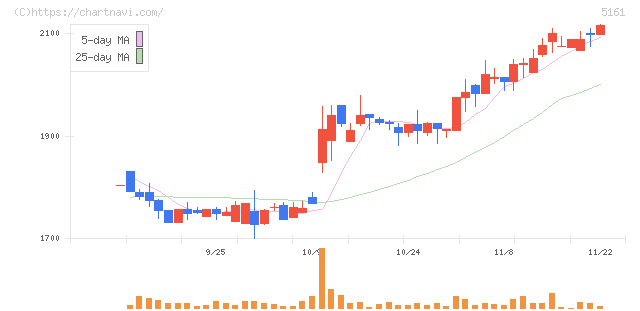 西川ゴム工業(5161)の日足チャート