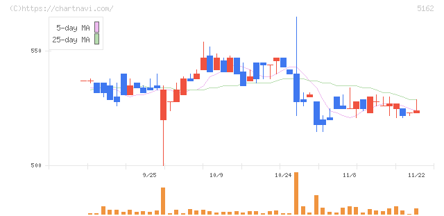 朝日ラバー(5162)の日足チャート