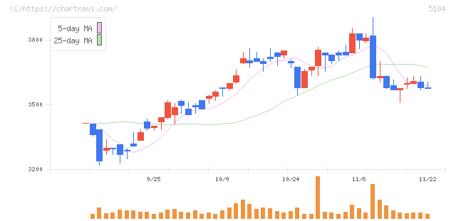 ニチリン(5184)の日足チャート
