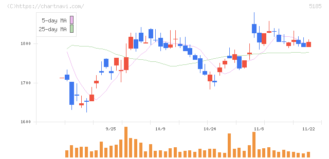 フコク(5185)の日足チャート