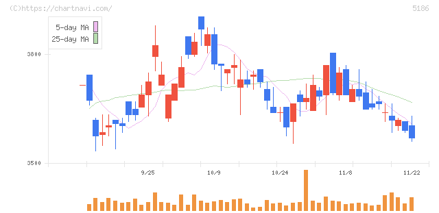 ニッタ(5186)の日足チャート