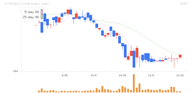 クリエートメディック(5187)の日足チャート