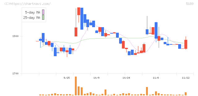 櫻護謨(5189)の日足チャート