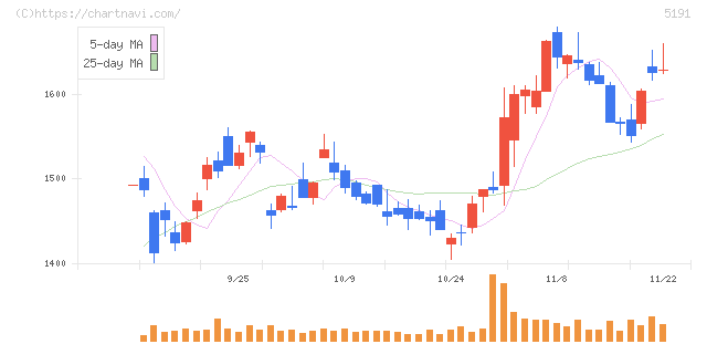 住友理工(5191)の日足チャート