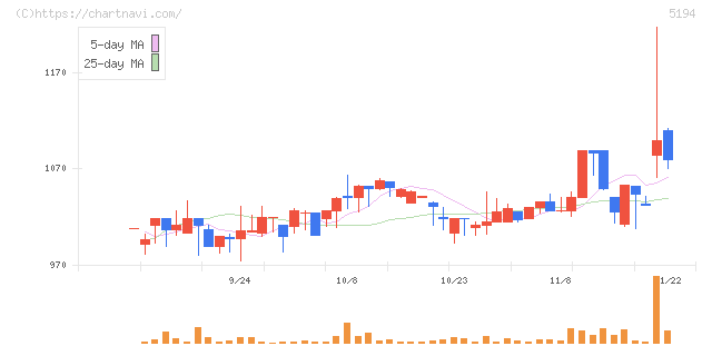 相模ゴム工業(5194)の日足チャート