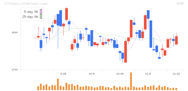 バンドー化学(5195)の日足チャート