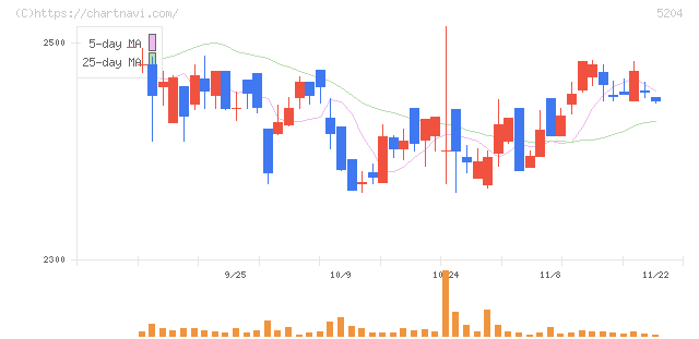 石塚硝子(5204)の日足チャート