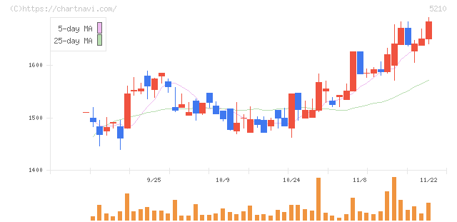 日本山村硝子(5210)の日足チャート