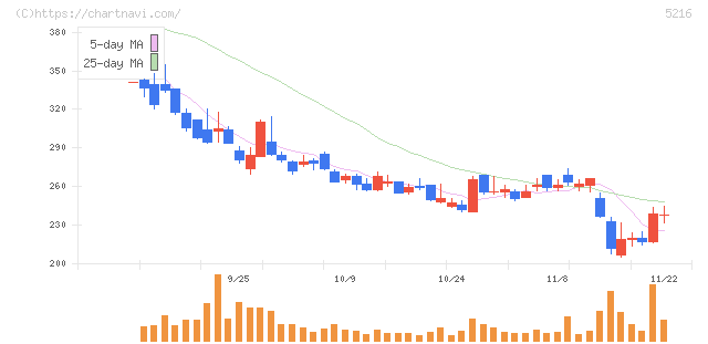 倉元製作所(5216)の日足チャート