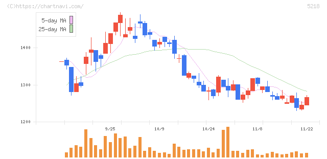 オハラ(5218)の日足チャート