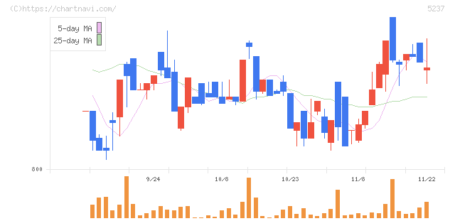 ノザワ(5237)の日足チャート