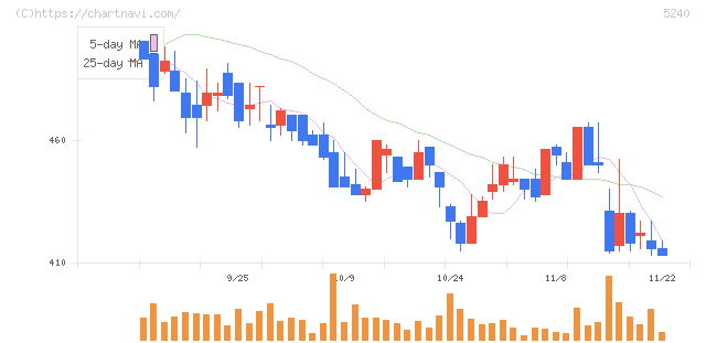 ｍｏｎｏＡＩ　ｔｅｃｈｎｏｌｏｇｙ(5240)の日足チャート