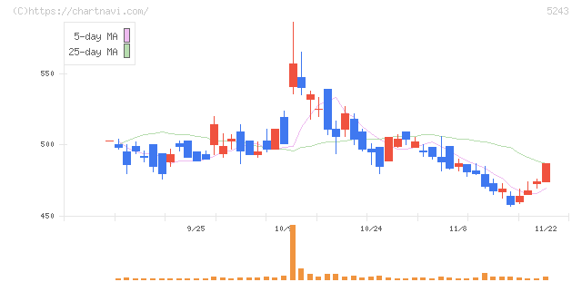 ｎｏｔｅ(5243)の日足チャート