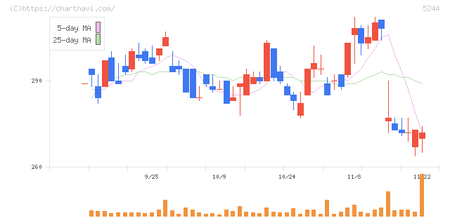 ｊｉｇ．ｊｐ(5244)の日足チャート