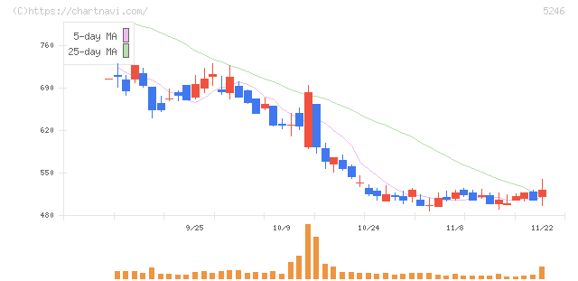ＥＬＥＭＥＮＴＳ(5246)の日足チャート
