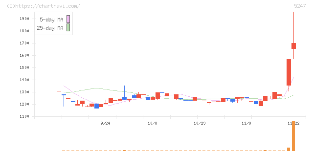 ＢＴＭ(5247)の日足チャート