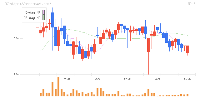 テクノロジーズ(5248)の日足チャート