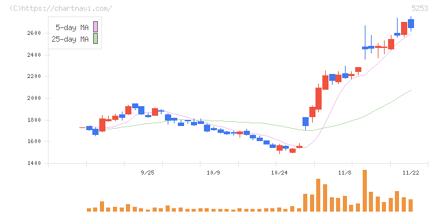 カバー(5253)の日足チャート