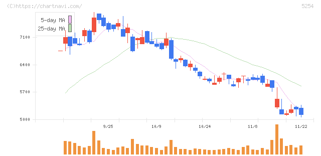 Ａｒｅｎｔ(5254)の日足チャート
