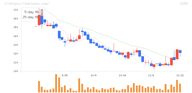 モンスターラボホールディングス(5255)の日足チャート