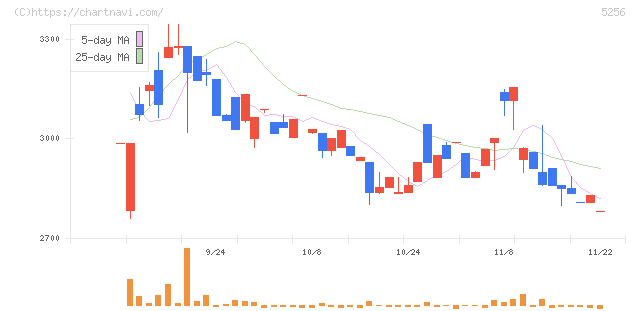 Ｆｕｓｉｃ(5256)の日足チャート
