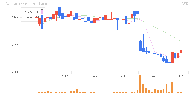 ノバシステム(5257)の日足チャート