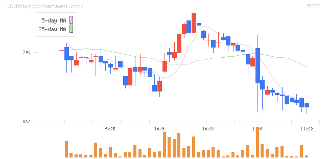 旭コンクリート工業(5268)の日足チャート