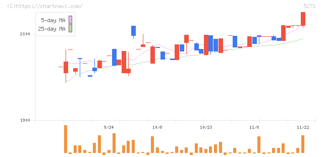 トーヨーアサノ(5271)の日足チャート