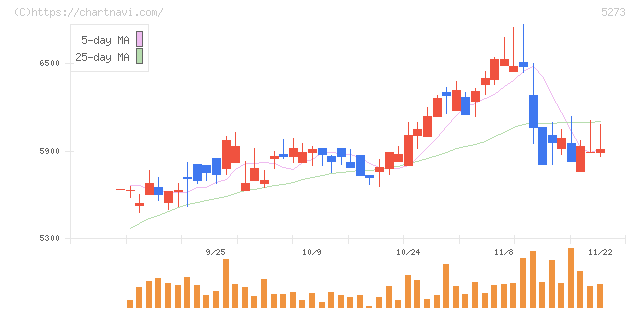 三谷セキサン(5273)の日足チャート