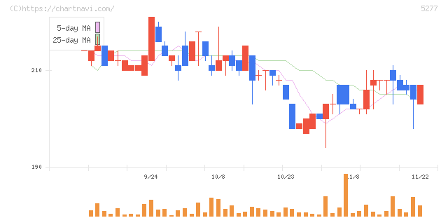 スパンクリートコーポレーション(5277)の日足チャート