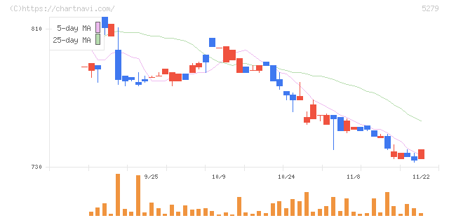 日本興業(5279)の日足チャート