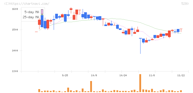 ヨシコン(5280)の日足チャート