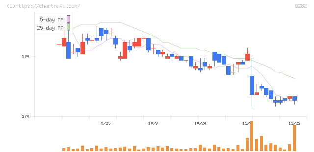 ジオスター(5282)の日足チャート