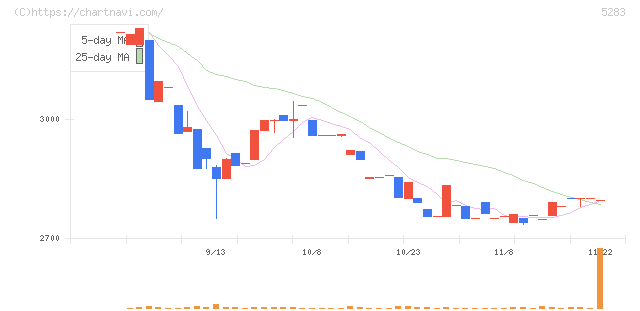 高見澤(5283)の日足チャート