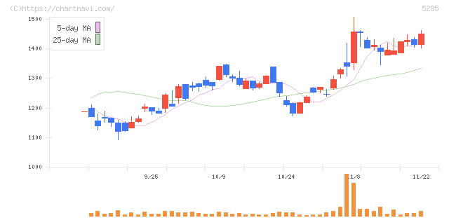 ヤマックス(5285)の日足チャート